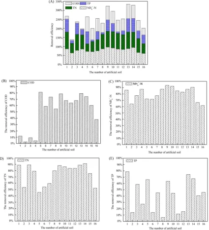 Figure 3. Removal rates of various pollutants with different artificial soils. 