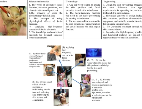 Table 3. The description of student The description of student designing Health-Care through applying STEM knowledge   Care through applying STEM knowledge 