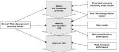 Fig. 1. Overview of the Process Model-based Risk Assessment method 