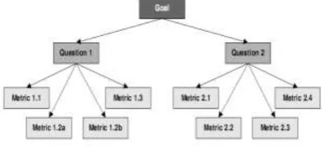 Fig. 3. The Goal/Question/Metric model for metrics of process model structure 
