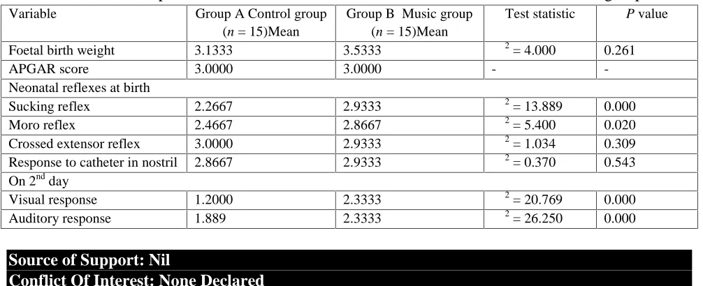 Table 2:Baseline comparisons of relevant neonatal variables between music and control groupsVariableGroup A Control groupGroup B  Music groupTest statistic value