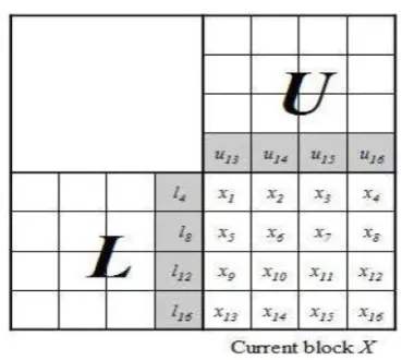 Fig 1:Current ,upper ,left and neighbouring blocks. 