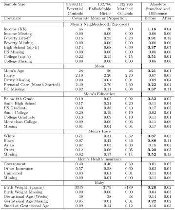 Table 3.1: Covariate balance before and after matching. For Zip Code data, zip-frmeans the fraction of the Zip Code with this attribute