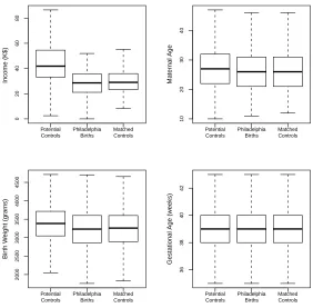 Figure 3.3: Covariate imbalance before and after matching for four continuous co-variates, namely income, maternal age, birth weight, and gestational age.