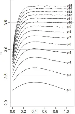 Figure 1.2: The PoSI constantrepresent K(X, α = 0.05) for exchangeable designs X = I+aEfor a ∈ [0, ∞)