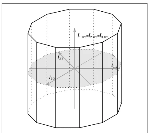 Figure 1.3: Exchangeable Designs: The geometry of the limiting PoSI polytope forp = 3 as a ↓ −1/p or a ↑ +∞ in (1.6.1).