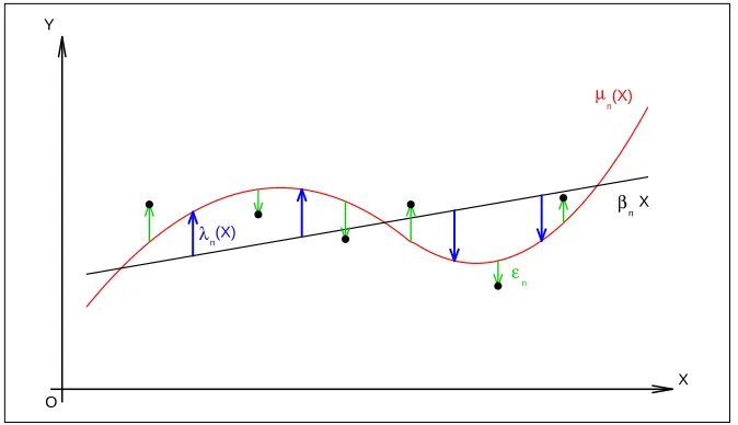 Figure 2.1: The decomposition of Y when p = 1.