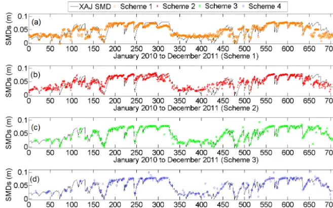 Figure 7. The time series plots of the XAJ SMD and the estimated SMD from the four schemes: (a) scheme 1, (b) scheme 2, (c) scheme 3,and (d) scheme 4.