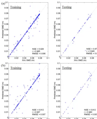 Figure 8. LLR modelling during the training and testing phases for (a) scheme 3 and (b) scheme 4.