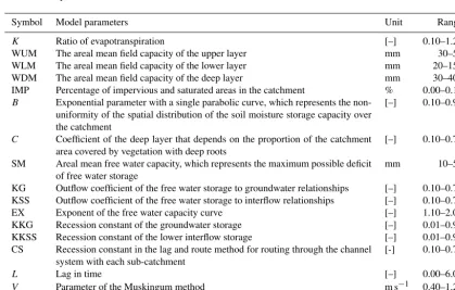 Figure 2. Adopted ﬂowchart of the XAJ model (Zhao, 1992). The model consists of an evapotranspiration component (a), a runoff generatingcomponent (b), and a runoff routing component (c)