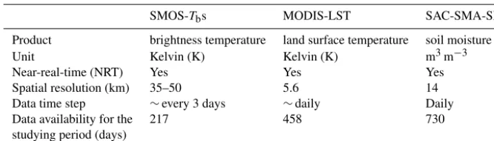 Table 2. General data-input properties relevant for this study.