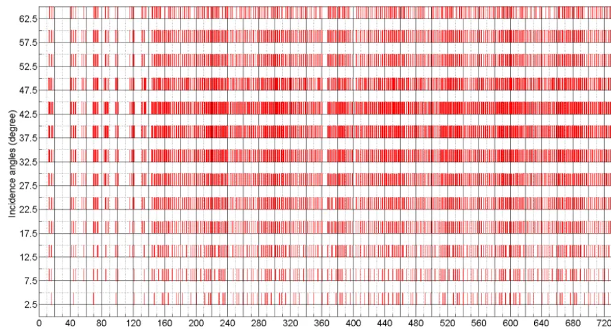 Figure 3. SMOS-Tbs data availabilities. It is noted that the available dates for the horizontal and the vertical polarisations are the same;therefore, only one is shown here.
