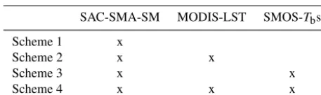 Table 3. Four data-input schemes: scheme 1: SAC-SMA-SM;SMOS-scheme 2: SAC-SMA-SM and MODIS-LST; scheme 3: SAC-SMA-SM and SMOS-Tbs; scheme 4: SAC-SMA-SM, MODIS-LST, andTbs.