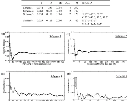 Table 4. Model statistical performances and modelling information, wheremodelling; � is the calculated gamma statistic, which is the minimum MSEthat can be achieved from a modelling method; A is the gamma gradient; SE is the Standard error; pmax is the nearest points for LLR M is the training data size; and SMOS IA is the chosen incidence angle of SMOS-Tbs.