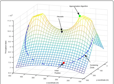 Figure 7 shows a typical performance plot. The meshplot shows the estimated total throughput against UAV