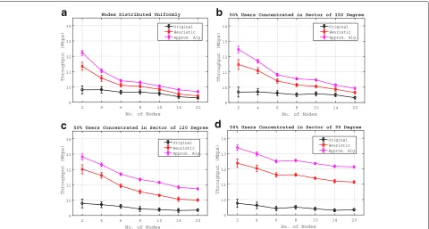 Fig. 8 a–d Throughput for various levels of unevenness in user position distributions