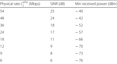 Table 1 SINR and received power requirements for IEEE802.11a[20, 26]