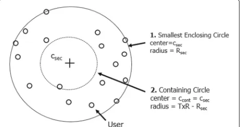 Fig. 2 Computing the containing circle. At its fixed altitude, the UAVmust remain inside the containing circle to keep all associated usersinside its Tx range