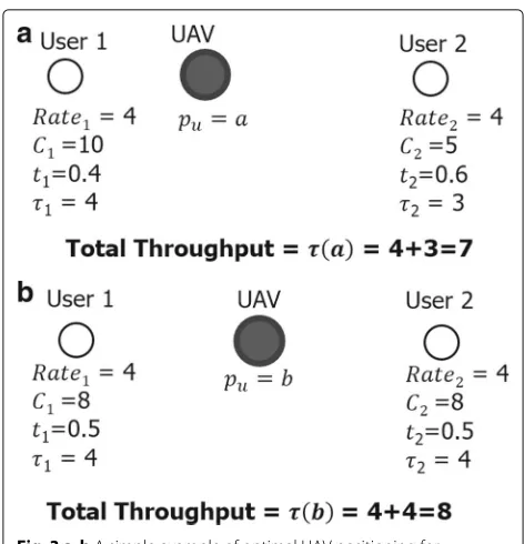 Fig. 3 a, b A simple example of optimal UAV positioning forthroughput maximization