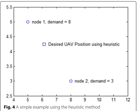 Fig. 4 A simple example using the heuristic method