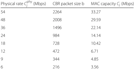 Table 2 CBR packet size and MAC capacity for IEEE802.11aphysical rates