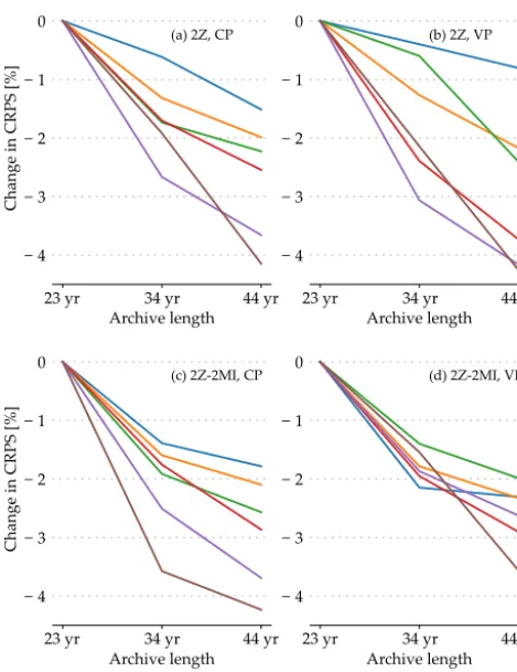 Figure 14. Change in performance score (CRPS) of the 2Z (top) and2Z-2MI (bottom) methods at the different stations for the CP (left)and VP (right) for an increasing archive length with the conven-tional approach of 24 h window