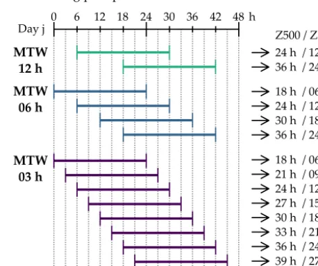 Figure 2. Illustration of the principle of a moving time window(MTW). The target situation is the same for the conventional ap-proach and the MTW, although the candidate situations with theMTW are 2, 4, or 8 times as many