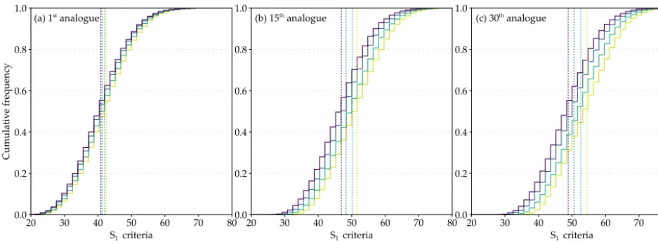 Figure 3. Changes infor S1 criterion distributions due to the introduction of an MTW with a 12, 6, or 3 h time step