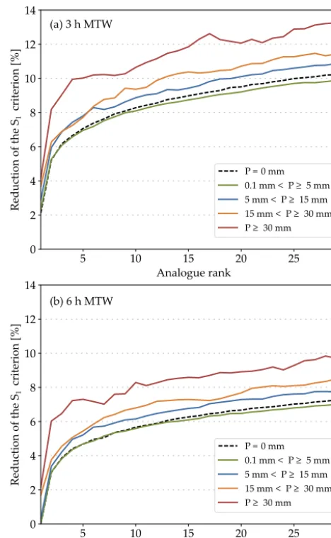 Figure 5. Distribution of the median improvements of the S1 crite-rion due to the (a) 3 h MTW and (b) 6 h MTW, depending on thedaily precipitation thresholds at the Ulrichen station.