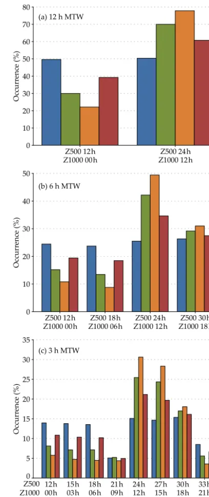 Figure 7. Distribution of the predictor hours on the selected ana-logue dates for the Ulrichen station when using a (a) 12 h MTW,(b) 6 h MTW, and (c) 3 h MTW, depending on the season.