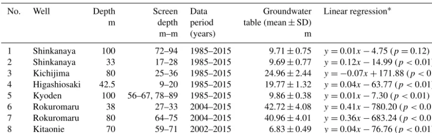 table (mean ± SD)m