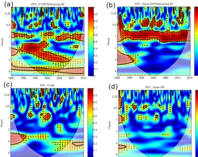 Figure 3. Squared wavelet coherence between rainfall and groundwater table (a), snowfall and groundwater table (b), rainfall and the ONI (c),and snowfall and the ONI (d).