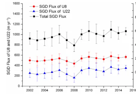 Figure 5. Estimated SGD ﬂux by groundwater table.