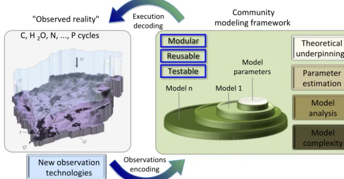 Figure 1. Schematic summarizing some key research priorities to advance the physical realism of process-based hydrologic models