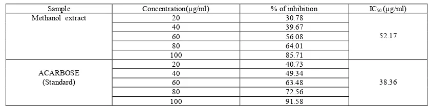 Table 1: In vitro anti-inflammatory activity of methanolic extract of Cardanthera difformis on protein denaturation (Fresh egg albumin) 