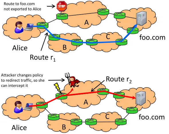 Figure 1.1: An example scenario. In the unmodiﬁed system (top), network A’spolicy does not allow cross trafﬁc, so Alice can reachworks B and C