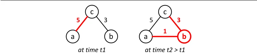 Figure 2.1: An example network, where the best path between node c and achanged at time t2, due a change of the network topology.
