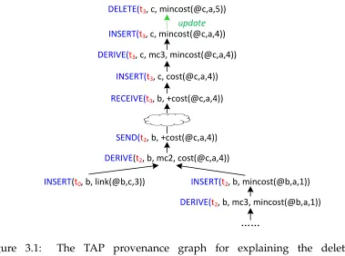 Figure 3.1:The TAP provenance graph for explaining the deletion ofmincost(@c,a,5).