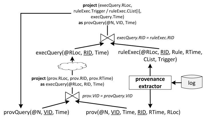 Figure 4.1: Logical query plan for recursive provenance queries. Underlined at-tributes are primary keys.