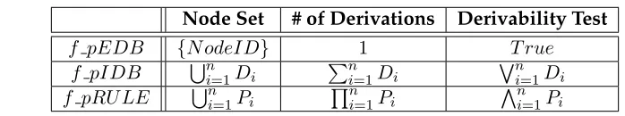 Table 4.4 presents additional representative examples of