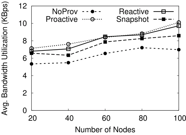 Figure 4.2: Average per-node bandwidth utilization (KBps).