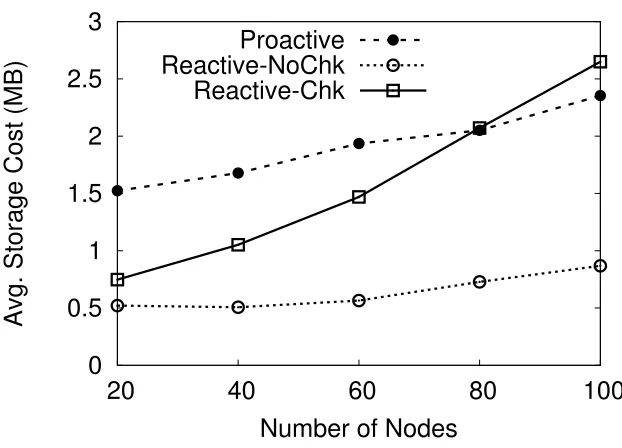 Figure 4.3: Average per-node storage overhead (MB).