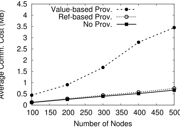 Figure 4.5: Average communication cost (MB) for MINCOST.