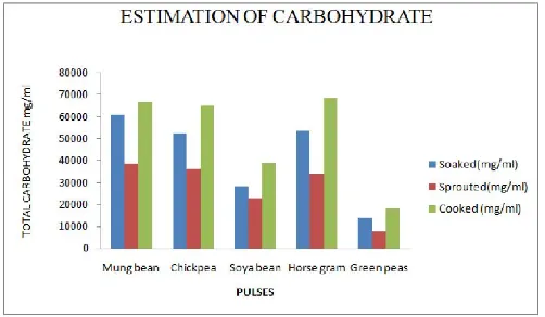 Figure 1. Estimation of Total Carbohydrate 