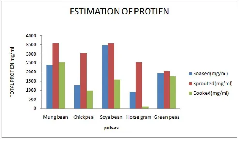 Figure 2. Estimation of Protein 