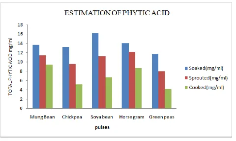 Figure 5. Estimation of Phytic acid 