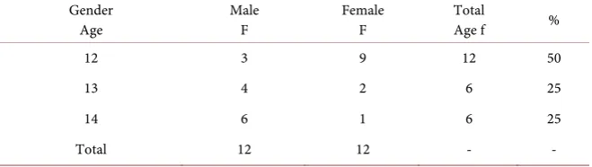 Table 2. Age and gender of the participants of experiment II (n = 24). 