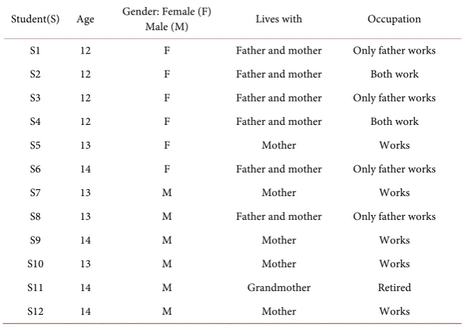 Table 4. Socio-economic characteristics of students, CG (n = 12). 