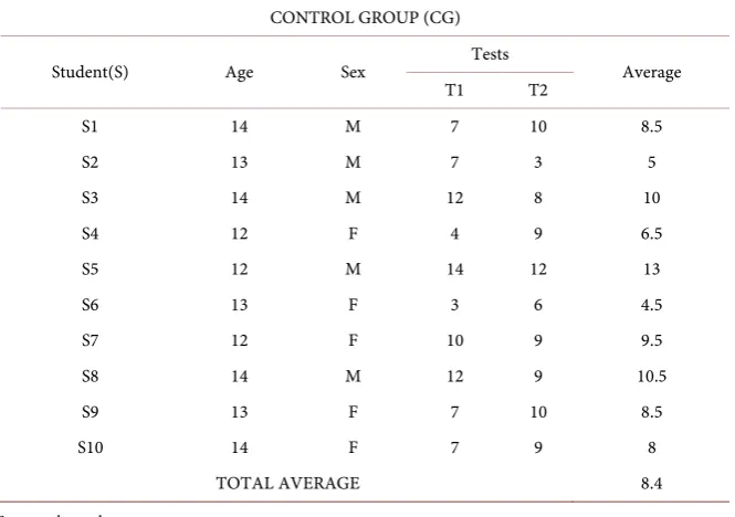 Table 5. Experimental group ratings tests. 