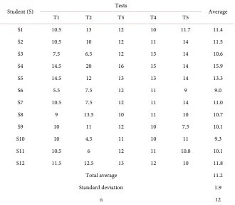Table 8. Results of Control Group evaluations. 